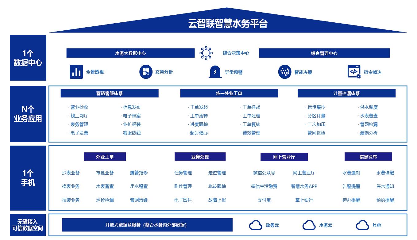 云智聯(lián)智慧水務(wù)平臺.jpg